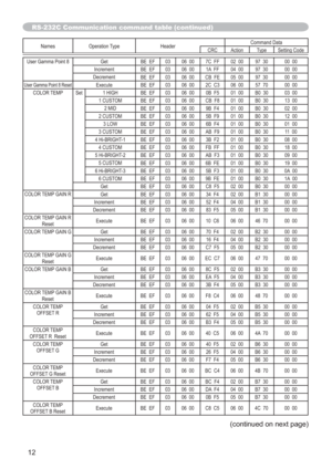 Page 8912
Names Operation Type HeaderCommand Data
CRC Action Type Setting Code
User Gamma Point 8 Get
BE  EF 03 06  00 7C  FF 02  00 97  30 00  00
Increment
BE  EF 03 06  00 1A  FF 04  00 97  30 00  00
Decrement
BE  EF 03 06  00 CB  FE 05  00 97  30 00  00
User Gamma Point 8 ResetExecute
BE  EF 03 06  00 2C  C3 06  00 57  70 00  00
COLOR TEMP Set 1 HIGH
BE  EF 03 06  00 0B  F5 01  00 B0  30 03  00
1 CUSTOM
BE  EF 03 06  00 CB  F8 01  00 B0  30 13  00
2 MID
BE  EF 03 06  00 9B  F4 01  00 B0  30 02  00
2 CUSTOM...