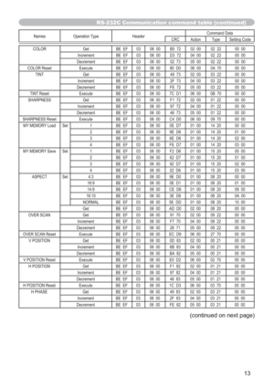 Page 9013
Names Operation Type HeaderCommand Data
CRC Action Type Setting Code
COLOR Get BE  EF 03 06  00 B5  72 02  00 02  22 00  00
Increment BE  EF 03 06  00 D3  72 04  00 02  22 00  00
Decrement BE  EF 03 06  00 02  73 05  00 02  22 00  00
COLOR Reset Execute BE  EF 03 06  00 80  D0 06  00 0A  70 00  00
TINT Get BE  EF 03 06  00 49  73 02  00 03  22 00  00
Increment BE  EF 03 06  00 2F  73 04  00 03  22 00  00
Decrement BE  EF 03 06  00 FE  72 05  00 03  22 00  00
TINT Reset Execute BE  EF 03 06  00 7C  D1...