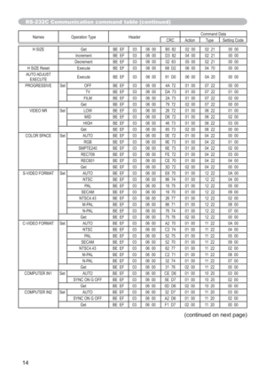 Page 9114
Names Operation Type HeaderCommand Data
CRC Action Type Setting Code
H SIZE Get BE  EF 03 06  00 B5  82 02  00 02  21 00  00
Increment BE  EF 03 06  00 D3  82 04  00 02  21 00  00
Decrement BE  EF 03 06  00 02  83 05  00 02  21 00  00
H SIZE Reset Execute BE  EF 03 06  00 68  D2 06  00 04  70 00  00
AUTO ADJUST 
EXECUTEExecute BE  EF 03 06  00 91  D0 06  00 0A  20 00  00
PROGRESSIVE Set OFF BE  EF 03 06  00 4A  72 01  00 07  22 00  00
TV BE  EF 03 06  00 DA  73 01  00 07  22 01  00
FILM BE  EF 03 06...