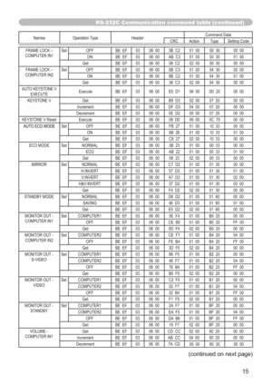 Page 9215
Names Operation Type HeaderCommand Data
CRC Action Type Setting Code
FRAME LOCK – 
COMPUTER IN1Set OFF BE  EF 03 06  00 3B  C2 01  00 50  30 00  00
ON BE  EF 03 06  00 AB  C3 01  00 50  30 01  00
Get BE  EF 03 06  00 08  C2 02  00 50  30 00  00
FRAME LOCK – 
COMPUTER IN2Set OFF BE  EF 03 06  00 0B  C3 01  00 54  30 00  00
ON BE  EF 03 06  00 9B  C2 01  00 54  30 01  00
Get BE  EF 03 06  00 38  C3 02  00 54  30 00  00
AUTO KEYSTONE V
EXECUTEExecute BE  EF 03 06  00 E5  D1 06  00 0D  20 00  00
KEYSTONE...