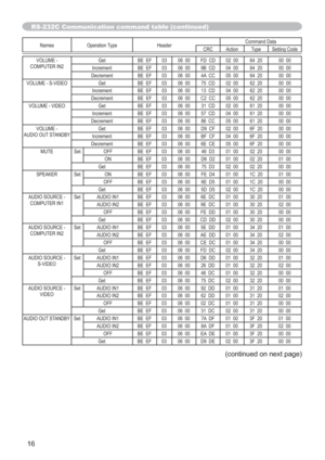 Page 9316
Names Operation Type HeaderCommand Data
CRC Action Type Setting Code
VOLUME - 
COMPUTER IN2Get BE  EF 03 06  00 FD  CD 02  00 64  20 00  00
Increment BE  EF 03 06  00 9B  CD 04  00 64  20 00  00
Decrement BE  EF 03 06  00 4A  CC 05  00 64  20 00  00
VOLUME - S-VIDEO Get BE  EF 03 06  00 75  CD 02  00 62  20 00  00
Increment BE  EF 03 06  00 13  CD 04  00 62  20 00  00
Decrement BE  EF 03 06  00 C2  CC 05  00 62  20 00  00
VOLUME - VIDEO Get BE  EF 03 06  00 31  CD 02  00 61  20 00  00
Increment BE  EF...