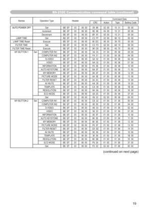 Page 9619
Names Operation Type HeaderCommand Data
CRC Action Type Setting Code
AUTO POWER OFFGet BE  EF 03 06  00 08  86 02  00 10  31 00  00
Increment BE  EF 03 06  00 6E  86 04  00 10  31 00  00
Decrement BE  EF 03 06  00 BF  87 05  00 10  31 00  00
LAMP TIME Get BE  EF 03 06  00 C2  FF 02  00 90  10 00  00
LAMP TIME Reset Execute BE  EF 03 06  00 58  DC 06  00 30  70 00  00
FILTER TIME Get BE  EF 03 06  00 C2  F0 02  00 A0  10 00  00
FILTER TIME Reset Execute BE  EF 03 06  00 98  C6 06  00 40  70 00  00
MY...