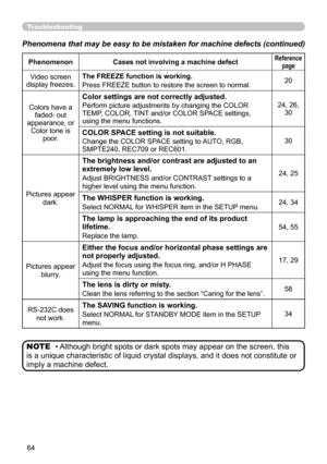 Page 64
64

Troubleshooting
• Although bright spots or dark spots may appear on the screen, this 
is a unique characteristic of liquid crystal displays, and it does not constitute or 
imply a machine defect.
NOTE
Phenomena that may be easy to be mistaken for machine defects (continued)
PhenomenonCases not involving a machine defectReference page
Video screendisplay freezes.
The FREEZE function is working.
Press FREEZE button to restore the screen to normal. 0
Colors have afaded- outappearance, orColor tone...