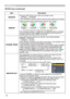 Page 34
34

SETUP menu
SETUP menu (continued)
ItemDescription
WHISPER
Using the ▲/▼ buttons turns off/on the whisper mode.
NORMAL ó WHISPER
• When WHISPER is selected, acoustic noise and screen brightness are reduced.
MIRROR
Using the ▲/▼ buttons switches the mode for mirror status.
NORMAL  ó  H:INVERT  ó  V:INVERT  ó  H&V:INVERT    
If the Transition Detector is TURN ON and MIRROR status is changed, Transition Detector Alarm (49) will be displayed when projector is restarted after the power switch is turned...