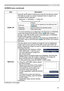 Page 37
37

ItemDescription
START UP
Using the ▲/▼ buttons switches the mode for the start-up screen.The start-up screen is a screen displayed when no signal or an unsuitable signal is detected.
MyScreen ó ORIGINAL ó TURN OFF          
Feature
MyScreenScreen can be registered by the MyScreen item (below).
ORIGINALScreen preset as the standard screen.
TURN OFFPlain black screen.
• To avoid remaining as an afterimage, the MyScreen or ORIGINAL screen will change to the BLANK screen (36) after several minutes. If...