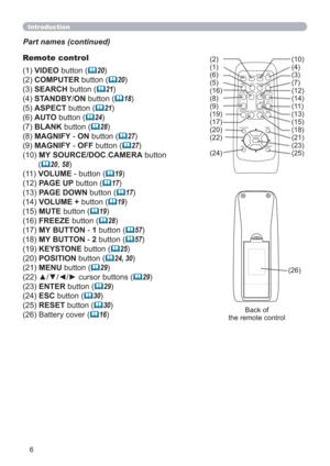Page 66
Introduction
Part names (continued)
Remote control 
Back  of                           
the remote control (2)
(1)
(6)
(5)
(16)
(8)
(9)
(19)
(17)
(20)
(22)
(24)(10)
(4)
(3)
(7)
(12)
(14)
(11)
(13)
(15)
(18)
(21)
(23)
(25)
(26)
VIDEODOC.CAMERA
KEYSTONE
ASPECT SEARCH
BLANK
MUTE
MY BUTTON
POSITION
12
ESCENTERMENURESET
COMPUTERMY SOURCE/
AUTO
MAGNIFYPAGE
      UPVOLUME
DOWNo ONOFF
9× FREEZE
(1) VIDEO button (20) 
(2) COMPUTER button (
20)
(3) SEARCH button (
21)
(4) STANDBY/ON button (
18)
(5) ASPECT...