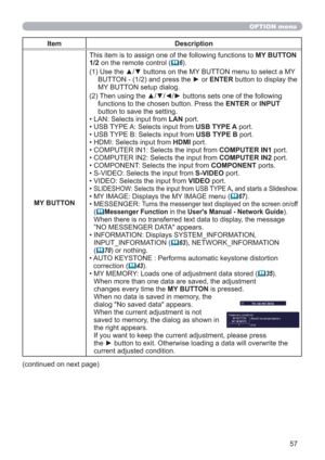 Page 5757
OPTION menu
Item Description
MY BUTTONThis item is to assign one of the following functions to MY BUTTON 
1/2 on the remote control (
6).
(1)  Use the ▲/▼ buttons on the MY BUTTON menu to select a MY 
BUTTON - (1/2) and press the ► or ENTER button to display the 
MY BUTTON setup dialog. 
(2)  Then using the ▲/▼/◄/► buttons sets one of the following 
functions to the chosen button. Press the ENTER or INPUT 
button to save the setting.
• LAN: Selects input from LAN port.
• USB TYPE A: Selects input...