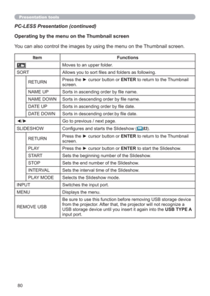Page 8080
Presentation tools
You can also control the images by using the menu on the Thumbnail screen.
PC-LESS Presentation (continued)
Operating by the menu on the Thumbnail screen
Item Functions
Moves to an upper folder.
SORT Allows you to sort ﬁles and folders as following.
RETURNPress the ► cursor button or ENTER to return to the Thumbnail 
screen.
NAME UP Sorts in ascending order by ﬁle name.
NAME DOWN Sorts in descending order by ﬁle name.
DATE UP Sorts in ascending order by ﬁle date.
DATE DOWN Sorts in...