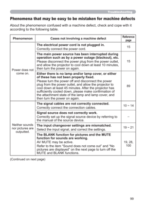 Page 9999
Troubleshooting
Phenomena that may be easy to be mistaken for machine defects
About the phenomenon confused with a machine defect, check and cope with it 
according to the following table.
Phenomenon Cases not involving a machine defectReference 
page
Power does not 
come on.
The electrical power cord is not plugged in.
Correctly connect the power cord.15
The main power source has been interrupted during 
operation such as by a power outage (blackout), etc.
Please disconnect the power plug from the...