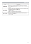 Page 4747
AUDIO menu
Item Description
HDMI AUDIO
Using the ▲/▼ buttons switches the mode for the HDMI audio.
Check each of the two modes provided and select the suitable one 
for your HDMI audio device.
1 
 2
MIC LEVEL
Using the ▲/▼ buttons switches the input level to match that of the 
microphone connected to the MIC port.
HIGH 
 LOW
HIGH: for a microphone with an ampliﬁer. 
LOW:  for a microphone without an ampliﬁer.
MIC VOLUME
Using the ◄/► buttons adjusts the volume of the microphone 
connected to the MIC...