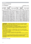 Page 88
Setting up
Arrangement (continued)
T-2: CP-WX4021N (1280X800) (±10%) 
Screen 
type
16:10 4:3
Screen 
sizeProjection 
distanceScreen heightScreen 
sizeProjection 
distanceScreen height
(j(x(I 
min.(I max.(J(K(j(x(I min.(I max.(J(K
(inch) m m m inch m inch cm inch cm inch m m m inch m inch cm inch cm inch
30 0.6 0.4 0.9 36 1.5 61  44 17  4 2 0.6 0.5 1.0 41 1.8 69 51 20 6  2 
40 0.9 0.5 1.2 49 2.1 82  59 23  5  2 0.8 0.6 1.4 55 2.4 93 69 27 8  3 
50 1.1 0.7 1.6 61 2.6 103 74 29  7  3 1.0 0.8 1.8 70 3.0...