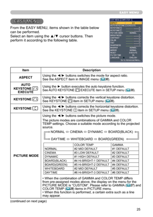 Page 25
5

EASY MENU
EASY MENU
From the EASY MENU, items shown in the table below 
can be performed. 
Select an item using the ▲/▼ cursor buttons. Then 
perform it according to the following table. 
ItemDescription
ASPECTUsing the ◄/► buttons switches the mode for aspect ratio. See the ASPECT item in IMAGE menu (30).
AUTO 
KEYSTONE EXECUTE
Using the ► button executes the auto keystone function. See AUTO KEYSTONE  EXECUTE item in SETUP menu (35).
KEYSTONE Using the ◄/► buttons corrects the vertical...