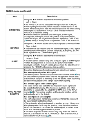 Page 31
3

IMAGE menu
IMAGE menu (continued)
ItemDescription
H POSITION
Using the ▲/▼ buttons adjusts the horizontal position.
Left ó Right
• The H POSITION can not be adjusted for signals from the HDMI port.• Over-adjusting the horizontal position may cause noise to appear on the screen. If this occurs please reset the horizontal position to the default setting.  Pressing RESET button when H POSITION is selected will reset H POSITION to the default setting.• When this function is performed on a video...