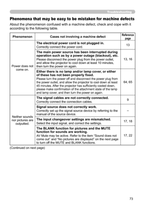 Page 73
73

Troubleshooting
Phenomena that may be easy to be mistaken for machine defects
About the phenomenon confused with a machine defect, check and cope with it 
according to the following table.
PhenomenonCases not involving a machine defectReference page
Power does not come on.
The electrical power cord is not plugged in.
Correctly connect the power cord.3
The main power source has been interrupted during operation such as by a power outage (blackout), etc.
Please disconnect the power plug from the...