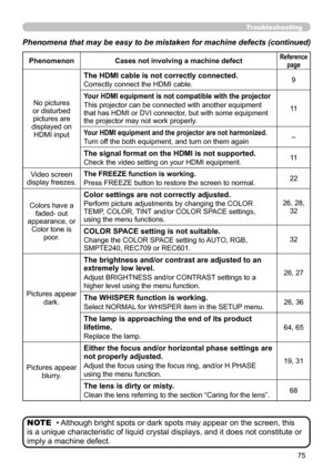 Page 75
75

Troubleshooting
• Although bright spots or dark spots may appear on the screen, this 
is a unique characteristic of liquid crystal displays, and it does not constitute or 
imply a machine defect.
NOTE
Phenomena that may be easy to be mistaken for machine defects (continued)
PhenomenonCases not involving a machine defectReference page
No pictures or disturbed pictures are displayed on HDMI input
The HDMI cable is not correctly connected.
Correctly connect the HDMI cable.9
Your HDMI equipment is not...