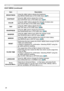 Page 26
6

EASY MENU
EASY MENU (continued)
ItemDescription
BRIGHTNESSUsing the ◄/► buttons adjusts the brightness.See BRIGHTNESS item in PICTURE menu (27).
CONTRASTUsing the ◄/► buttons adjusts the contrast.See CONTRAST item in PICTURE menu (27).
COLORUsing the ◄/► buttons adjusts the strength of whole color.See COLOR item in PICTURE menu (28).
TINTUsing the ◄/► buttons adjusts the tint.See TINT item in PICTURE menu (28).
SHARPNESSUsing the ◄/► buttons adjusts the sharpness.See SHARPNESS item in...