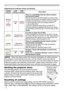 Page 72
7

Troubleshooting
Regarding the indicator lamps (continued)
• When the interior portion has become overheated, for safety purposes, 
the projector is automatically shut down, and the indicator lamps may also be 
turned off. In such a case, disconnect the power cord, and wait at least 45 minutes. 
After the projector has sufficiently cooled down, please make confirmation of the 
attachment state of the lamp and lamp cover, and then turn the power on again.
NOTE
POWER 
indicator
LAMP 
indicator
TEMP...