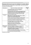 Page 73
73

Troubleshooting
Phenomena that may be easy to be mistaken for machine defects
About the phenomenon confused with a machine defect, check and cope with it 
according to the following table.
PhenomenonCases not involving a machine defectReference page
Power does not come on.
The electrical power cord is not plugged in.
Correctly connect the power cord.3
The main power source has been interrupted during operation such as by a power outage (blackout), etc.
Please disconnect the power plug from the...