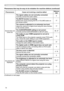 Page 74
74

Troubleshooting
Phenomena that may be easy to be mistaken for machine defects (continued)
PhenomenonCases not involving a machine defectReference page
Sound does not come out.
The signal cables are not correctly connected.
Correctly connect the audio cables.9
The MUTE function is working.
Restore the sound pressing MUTE or VOLUME button on the remote control.7
The volume is adjusted to an extremely low level.
Adjust the volume to a higher level using the menu function or the remote...