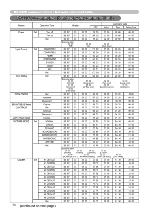 Page 14
4

Names Operation TypeHeader Command DataCRCActionType
Setting Code
PowerSet Turn off BE  EF0306  00 2A  D3 01  00 00  60 00  00
Turn on BE  EF0306  00 BA  D2 01  00 00  60 01  00Get BE  EF0306  00 19  D3 02  0000  60 00  00[Example return] 
  00  00  01  00 02  00 
  [Off]  [On] [Cool down]
Input SourceSetCOMPUTER1 BE  EF0306  00 FE  D2 01  0000  20 00  00COMPUTER2 BE  EF0306  00 3E  D0 01  0000  20 04  00HDMI BE  EF0306  00 0E  D2 01  0000  20 03  00COMPONENT BE  EF0306  00 AE  D1 01  0000  20...