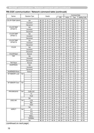 Page 16
6

Names Operation TypeHeader Command DataCRCActionType
Setting Code
COLOR TEMP GAIN BGet BE  EF0306  00 8C  F5 02  00B3  30 00  00Increment BE  EF0306  00 EA  F5 04  00 B3  30 00  00Decrement BE  EF0306  00 3B  F4 05  00B3  30 00  00
COLOR  TEMP 
OFFSET  RGet BE  EF0306  00 04  F5 02  00B5  30 00  00Increment BE  EF0306  00 62  F5 04  00B5  30 00  00Decrement BE  EF0306  00 B3  F4 05  00B5  30 00  00
COLOR  TEMP 
OFFSET  GGet BE  EF0306  00 40  F5 02  00B6  30 00  00Increment BE  EF0306  00 26  F5...