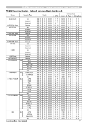 Page 17
7

Names Operation TypeHeader Command DataCRCActionType
Setting Code
OVER SCANGet BE  EF0306  00 91  7002  0009  22 00  00Increment BE  EF0306  00 F7  70 04  0009  22 00  00Decrement BE  EF0306  00 26  7105  0009  22 00  00
OVER SCAN ResetExecute BE  EF0306  00 EC  D9 06  0027  70 00  00
V POSITIONGet BE  EF0306  00 0D  83 02  0000  21 00  00Increment BE  EF0306  00 6B  83 04  0000  21 00  00Decrement BE  EF0306  00 BA  82 05  00 00  21 00  00
V POSITION ResetExecute BE  EF0306  00 E0  D2 06  0002...