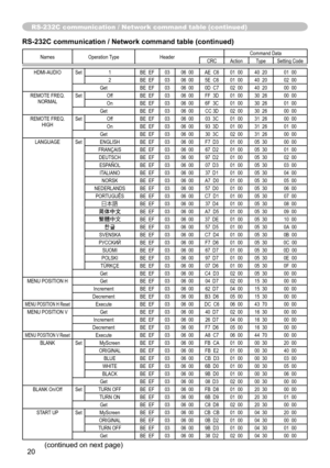 Page 20
20

Names Operation TypeHeader Command DataCRCActionType
Setting Code
HDMI-AUDIOSet1 BE  EF0306  00 AE  C6 01  0040  20 01  002 BE  EF0306  00 5E  C6 01  0040  20 02  00Get BE  EF0306  00 0D  C7 02  0040  20 00  00
REMOTE FREQ.
NORMALSetOff BE  EF0306  00 FF  3D 01  0030  26 00  00On BE  EF0306  00 6F  3C 01  0030  26 01  00Get BE  EF0306  00 CC 3D 02  0030  26 00  00
REMOTE FREQ. HIGHSetOff BE  EF0306  00 03  3C 01  0031  26 00  00On BE  EF0306  00 93  3D 01  0031  26 01  00Get BE  EF0306  00 30  3C 02...