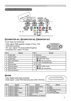 Page 3
3

BATTERY
SD CARD
DC 5V 0.5A
USB STORAGELAN
AUDIO IN3
CONTROLAUDIO OUT
COMPUTER IN1COMPUTER IN2MONITOR OUTHDMI
AUDIO IN
S-VIDEOUSB

ACOMPUTER IN1, BCOMPUTER IN2, CMONITOR OUT
 D-sub 5pin mini shrink jack
•  Video signal: RGB separate, Analog, 0.7Vp-p, 75Ω 
terminated (positive)
• H/V. sync. signal: TTL level (positive/negative)
• Composite sync. signal: TTL level
PinSignalPinSignal
Video Red 0Ground
2Video Green(No connection)
3Video Blue
2A: SDA (DDC data)
B, C: (No...