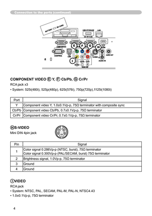 Page 4
4

BATTERY
SD CARD
DC 5V 0.5A
USB STORAGELAN
AUDIO IN3
CONTROLAUDIO OUT
COMPUTER IN1COMPUTER IN2MONITOR OUTHDMI
AUDIO IN
S-VIDEOUSB

Connection to the ports (continued)
432
IVIDEO
RCA jack
• System: NTSC, PAL, SECAM, PAL-M, PAL-N, NTSC4.43
• 1.0±0.1Vp-p, 75Ω terminator
HS-VIDEO
Mini DIN 4pin jack
PinSignal
Color signal 0.286Vp-p (NTSC, burst), 75Ω terminator
Color signal 0.300Vp-p (PAL/SECAM, burst) 75Ω terminator
2Brightness signal, 1.0Vp-p, 75Ω terminator
3Ground
4Ground
GE
I
H
COMPONENT...