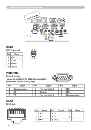 Page 6
6

BATTERY
SD CARD
DC 5V 0.5A
USB STORAGELAN
AUDIO IN3
CONTROLAUDIO OUT
COMPUTER IN1COMPUTER IN2MONITOR OUTHDMI
AUDIO IN
S-VIDEOUSB

Connection to the ports (continued)
OUSB
USB B type jack
PinSignal
+5V
2- Data
3+ Data
4Ground
2
34
PCONTROL
D-sub 9pin plug
• About the details of RS-232C communication,  
please refer to the following page.
PinSignalPinSignalPinSignal
(No connection)4(No connection)7RTS
2RD5Ground8CTS
3TD6(No connection)9(No connection)
9
2345
678
QLAN
RJ-45 jack...