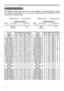 Page 2
2

Initial set signals
Initial set signals
The  following  signals  are  used  for  the  initial  settings.  The  signal  timing  of  some 
PC  models  may  be  different.  In  such  case,  adjust  the  items  V  POSITION  and  H 
POSITION in IMAGE menu. 
 
computer Signal
Horizontal signal timing (μs)computer Signal
Vertical signal timing (lines)
(A)(B)(C)(D)(a)(b)(c)(d)
TEXT2.03.020.3.0TEXT342400
VGA (60Hz)3.8.925.40.6VGA (60Hz)233480 0
VGA (72Hz) .34.20.30.8VGA...