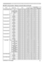 Page 15
5

RS-232C communication / Network command table (continued)
Names Operation TypeHeader Command DataCRCActionType
Setting Code
User Gamma PatternSetOff BE  EF0306  00 FB  FA 01  0080  30 00  00
9 steps gray scale BE  EF0306  00 6B  FB 01  0080  30 01  00
15 steps gray scale BE  EF0306  00 9B  FB 01  0080  30 02  00Ramp BE  EF0306  00 0B  FA 01  0080  30 03  00Get BE  EF0306  00 C8  FA 02  0080  30 00  00
User Gamma Point 1Get BE  EF0306  00 08  FE 02  0090  30 00  00Increment BE  EF0306  00 6E  FE...