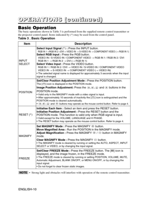 Page 11ENGLISH-10ENGLISH-10
O O O O
P P P P
E E E E
R R R R
A A A A
T T T T
I I I I
O O O O
N N N N
S S S S
       
( ( ( (
c c c c
o o o o
n n n n
t t t t
i i i i
n n n n
u u u u
e e e e
d d d d
) ) ) )
Basic Operation
The basic operations shown in Table 3 is performed from the supplied remote control transmitter or
the projector control panel. Items indicated by (*) may be used from the control panel.
Table 3 . Basic Operation
ItemDescription
INPUT
SELECT
Select Input Signal (*):Press the INPUT button.RGB IN...