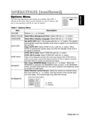 Page 16ENGLISH-15
ENGLISH
ENGLISH-15
O O O O
P P P P
E E E E
R R R R
A A A A
T T T T
I I I I
O O O O
N N N N
S S S S
       
( ( ( (
c c c c
o o o o
n n n n
t t t t
i i i i
n n n n
u u u u
e e e e
d d d d
) ) ) )
Options Menu
The following adjustments and settings are available when OPT. is
selected on the menu. Select an item with the and buttons, and
start or stop operation with the  and buttons. 
Table 7. Options Menu
VOLUMEMENU COLORLANGUAGE
AUTO OFF
SYNC ON G
WHISPER
IR REMOTE
16 SETUP INPUT OPT.IMAGE...