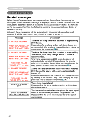 Page 42
42

Troubleshooting
Troubleshooting
Related messages
When the unit's power is on, messages such as those shown below may be 
displayed. When any such message is displayed on the screen, please follow the 
instructions described below. If the same message is displayed after the remedy, 
or if a message other than the following appears, please contact your dealer or 
service company.
Although these messages will be automatically disappeared around several 
minutes, it will be reappeared every time the...