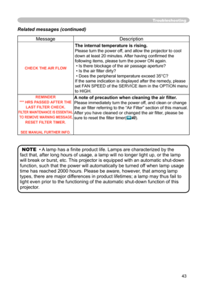 Page 43
43

Troubleshooting
Related messages (continued)
MessageDescription
CHECK THE AIR FLOW
The internal temperature is rising.
Please turn the power off, and allow the projector to cool 
down at least 20 minutes. After having conﬁ rmed the 
following items, please turn the power ON again.
 • Is there blockage of the air passage aperture?
• Is the air ﬁ lter dirty?
 • Does the peripheral temperature exceed 35°C?
If the same indication is displayed after the remedy, please 
set FAN SPEED of the SERVICE item...