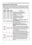 Page 44
44

Troubleshooting
Regarding the indicator lamps
Lighting and ﬂ ashing of the POWER indicator, the LAMP indicator, and the TEMP 
indicator have the meanings as described in the table below. Please follow the 
instructions within the table. If the same indication is displayed after the remedy, 
or if an indication other than the following is displayed, please contact your dealer 
or service company.
POWER 
indicator
LAMP 
indicator
TEMP 
indicatorDescription
Lighting
InOrange
Turned
off
Turned
off
The...