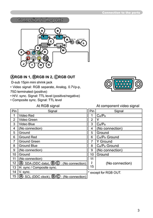 Page 3
3

Connection to the ports
AARGB IN 1, BRGB IN 2, CRGB OUT
 D-sub 15pin mini shrink jack
•  Video  signal:  RGB  separate, Analog,  0.7Vp-p, 
75Ω terminated (positive)
• H/V. sync. Signal: TTL level (positive/negative)
• Composite sync. Signal: TTL level
    At RGB signal                                   At component video signal 
PinSignalSignal
1Video Red
2Video Green
3Video Blue
4(No connection)
5Ground
6Ground Red
7Ground Green
8Ground Blue
9(No connection)
10Ground
11(No connection)
12AA: SDA (DDC...