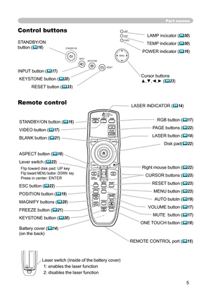 Page 5
5

STANDBY/ONVIDEO
UP
DOWN
BLANK
ASPECT
PUSH
LASERINDICATOR
LASER
RGB
ENTER
ON
OFF
ESC
POSITION
MAGNIFY
MUTE
KEYSTONE
FREEZE
ONE TOUCH
AUTO PA
GE
MENURESET
VOLUME

ST
ANDBY/ON
INPU
T KEYS TONE
RESE
TMENU
POWER T E M P L A M P

Part names
RGB button (17) 
PAGE buttons (22) 
LASER button (14)
Disk pad(22)
Right mouse button (22)
CURSOR buttons (23)
RESET button (23) 
MENU button (23) 
AUTO butotn (19)
VOLUME button (17)
MUTE  button (17)
ONE TOUCH button (18)
Control buttons...