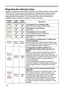 Page 50
50

Troubleshooting
Regarding the indicator lamps
Lighting and ﬂ ashing of the POWER indicator, the LAMP indicator, and the TEMP 
indicator have the meanings as described in the table below. Please respond 
in accordance with the instructions within the table. If the same indication is 
displayed after the treatment, or if an indication other than the following is 
displayed, please contact your dealer or service company.
POWER 
indicator
LAMP 
indicator
TEMP 
indicatorDescription
Lighting
InOrange...