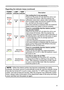 Page 51
51

Troubleshooting
Regarding the indicator lamps (continued)
POWER 
indicator
LAMP 
indicator
TEMP 
indicatorDescription
Blinking
InRed
or
Lighting
InRed
Turned
off
Blinking
InRed
The cooling fan is not operating.
Please turn the power off, and allow the unit to cool 
down at least 20 minutes. After the projector has 
sufﬁ ciently cooled down, please make conﬁ rmation 
that no foreign matter has become caught in the fan, 
etc., and then turn the power on again.
If the same indication is displayed after...