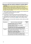 Page 52
52

Troubleshooting
Phenomena that may easily be mistaken for machine defects
WARNING  ►Never use the projector if abnormal operations such as 
smoke, strange odor, excessive sound, damaged casing or elements or cables, 
penetration of liquids or foreign matter, etc. should occur. In such cases, 
immediately turn off the power switch and then disconnect the power plug from 
the power outlet. After making sure that the smoke or odor has stopped, contact 
your dealer or service company.
1. Before...