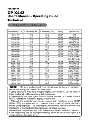Page 1
1

Projector

CP-X443

User's Manual – Operating Guide

Technical

Example of computer signal
Resolution (H x V)H. frequency (kHz)V. frequency (Hz)RatingSignal mode
720 x 40037.985.0VESATEXT
640 x 48031.559.9VESAVGA (60Hz)
640 x 48037.972.8VESAVGA (72Hz)
640 x 48037.575.0VESAVGA (75Hz)
640 x 48043.385.0VESAVGA (85Hz)
800 x 60035.256.3VESASVGA (56Hz)
800 x 60037.960.3VESASVGA (60Hz)
800 x 60048.172.2VESASVGA (72Hz)
800 x 60046.975.0VESASVGA (75Hz)
800 x 60053.785.1VESASVGA (85Hz)
832 x 62449.774.5Mac...