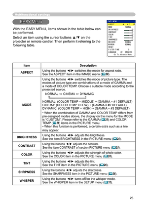 Page 23
23

Multifunctional settings
EASY Menu
ItemDescription
ASPECTUsing the buttons ◄/► switches the mode for aspect ratio. 
See the ASPECT item in the IMAGE menu(28).
MODE
Using the buttons ◄/► switches the mode of picture type. The modes of picture type are combinations of a mode of GAMMAand a mode of COLOR TEMP.Choose a suitable mode according to the projected source.
NORMAL  CINEMA DYNAMIC       
NORMAL: (COLOR TEMP = MIDDLE) + (GAMMA = #1 DEFAULT)CINEMA: (COLOR TEMP = LOW) + (GAMMA = #2...