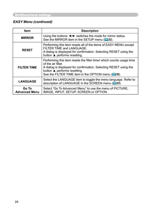 Page 24
24

Multifunctional settings
ItemDescription
MIRRORUsing the buttons ◄/► switches the mode for mirror status.
See the MIRROR item in theSETUP menu(32).
RESET
Performing this item resets all of the items of EASY MENU except FILTER TIME and LANGUAGE. A dialog is displayed for conﬁ rmation. Selecting RESET using the button ▲ performs resetting.
FILTER TIME
Performing this item resets the ﬁ lter timer which counts usage time of the air ﬁ lter.A dialog is displayed for conﬁ rmation. Selecting RESET using...