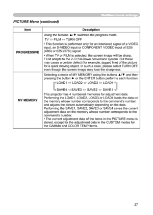 Page 27
27

Multifunctional settings
ItemDescription
PROGRESSIVE
Using the buttons ▲/▼ switches the progress mode.
 TV  FILM  TURN OFF
•This function is performed only for an interlaced signal of a VIDEO input, an S-VIDEO input or CONPONENT VODEO input of 525i (480i) or 625i (576i) signal.
•When TV or FILM is selected, the screen image will be sharp. FILM adapts to the 2-3 Pull-Down conversion system. But these may cause a certain defect (for example, jagged line) of the picture for a quick moving object. In...