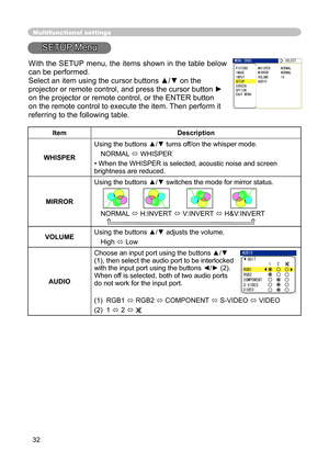 Page 32
32

Multifunctional settings
SETUP Menu
ItemDescription
WHISPER
Using the buttons ▲/▼ turns off/on the whisper mode.
NORMAL  WHISPER
•When the WHISPER is selected, acoustic noise and screen brightness are reduced.
MIRROR
Using the buttons ▲/▼ switches the mode for mirror status.
NORMAL  H:INVERT  V:INVERT  H&V:INVERT
VOLUMEUsing the buttons ▲/▼ adjusts the volume.
HighLow
AUDIO
Choose an input port using the buttons ▲/▼ (1), then select the audio port to be interlocked 
with the input port using...