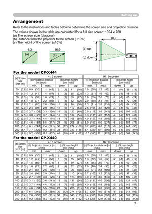 Page 7
7

Arrangement

Refer to the illustrations and tables below to determine the screen size and projection distance.

The values shown in the table are calculated for a full size screen: 1024 x 768

(a) The screen size (diagonal)
(b) Distance from the projector to the screen (±10%)
(c) The height of the screen (±10%)

Setting up
4:3
(a)
16:9
(a)
(c) up
(b)
(c) down
(b)
For the model CP-X440 
For the model CP-X444
(a) Screen size[inch (m)]
4 : 3 screen16 : 9 screen(b) Projection distance[m (inch)][m...