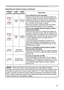 Page 45
45

Troubleshooting
Regarding the indicator lamps (continued)
POWER 
indicator
LAMP 
indicator
TEMP 
indicatorDescription
Blinking
InRed
or
Lighting
InRed
Turned
off
Blinking
InRed
The cooling fan is not operating.
Please turn the power off, and allow the projector to projector to projector
cool down at least 20 minutes. After the projector has 
sufﬁ ciently cooled down, please make conﬁ rmation 
that no foreign matter has become caught in the fan, 
etc., and then turn the power on again.
If the same...