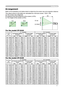 Page 7
7

Arrangement

Refer to the illustrations and tables below to determine the screen size and projection distance.

The values shown in the table are calculated for a full size screen: 1024 x 768

(a) The screen size (diagonal)
(b) Distance from the projector to the screen (±10%)
(c) The height of the screen (±10%)

Setting up
4:3
(a)
16:9
(a)
(c) up
(b)
(c) down
(b)
For the model CP-X440 
For the model CP-X444
(a) Screen size[inch (m)]
4 : 3 screen16 : 9 screen(b) Projection distance[m (inch)][m...